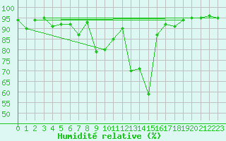 Courbe de l'humidit relative pour Elm
