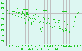 Courbe de l'humidit relative pour Blackpool Airport