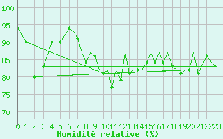 Courbe de l'humidit relative pour Blackpool Airport