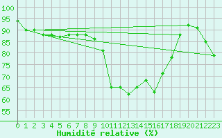 Courbe de l'humidit relative pour Le Puy - Loudes (43)