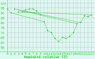 Courbe de l'humidit relative pour Ste (34)