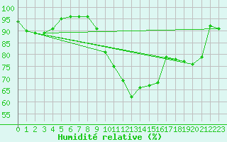 Courbe de l'humidit relative pour Mahumudia