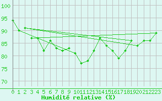 Courbe de l'humidit relative pour Kunda