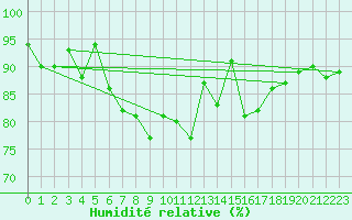 Courbe de l'humidit relative pour Neubulach-Oberhaugst