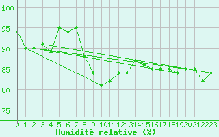 Courbe de l'humidit relative pour Zlatibor