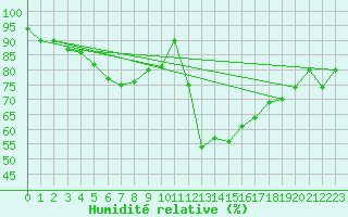 Courbe de l'humidit relative pour Scampton