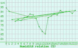 Courbe de l'humidit relative pour Paray-le-Monial - St-Yan (71)