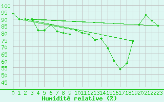 Courbe de l'humidit relative pour Saint-Hubert (Be)