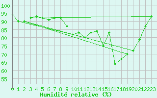 Courbe de l'humidit relative pour Ambrieu (01)