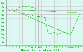 Courbe de l'humidit relative pour Poitiers (86)