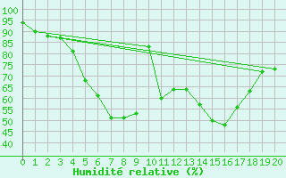 Courbe de l'humidit relative pour Kuopio Ritoniemi