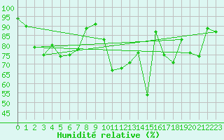 Courbe de l'humidit relative pour Glasgow (UK)