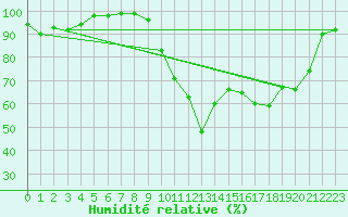 Courbe de l'humidit relative pour Jamricourt (60)