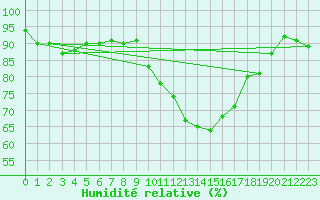 Courbe de l'humidit relative pour Gurande (44)