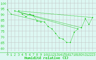 Courbe de l'humidit relative pour Helgoland