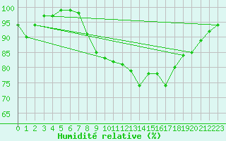 Courbe de l'humidit relative pour Aberdaron