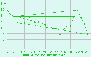 Courbe de l'humidit relative pour Aigle (Sw)