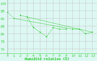 Courbe de l'humidit relative pour Rauma Kylmapihlaja