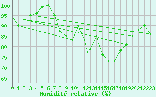 Courbe de l'humidit relative pour St Athan Royal Air Force Base
