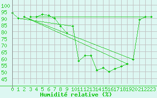 Courbe de l'humidit relative pour Mhling