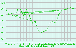 Courbe de l'humidit relative pour Pully-Lausanne (Sw)