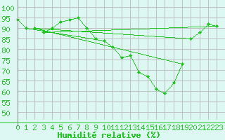 Courbe de l'humidit relative pour Woluwe-Saint-Pierre (Be)