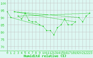 Courbe de l'humidit relative pour Cardinham