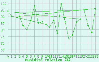 Courbe de l'humidit relative pour Les Diablerets