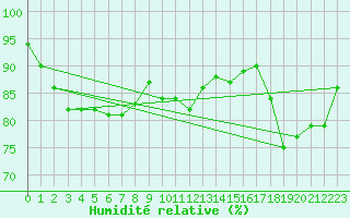 Courbe de l'humidit relative pour Agen (47)