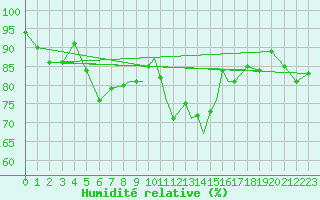 Courbe de l'humidit relative pour Shawbury