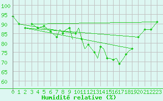 Courbe de l'humidit relative pour Shoream (UK)