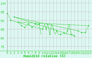 Courbe de l'humidit relative pour Shoream (UK)