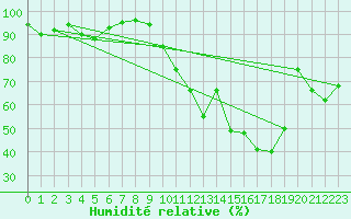 Courbe de l'humidit relative pour Chteauroux (36)