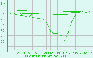 Courbe de l'humidit relative pour Saint-Germain-le-Guillaume (53)
