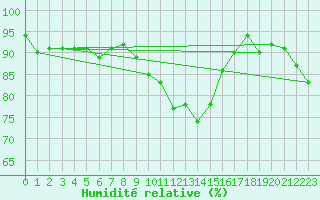 Courbe de l'humidit relative pour Chateau-d-Oex