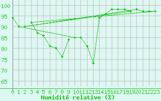 Courbe de l'humidit relative pour Silstrup