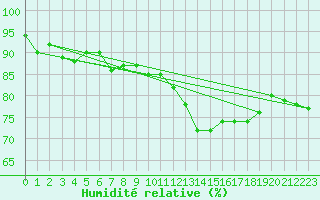 Courbe de l'humidit relative pour Alfeld
