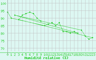 Courbe de l'humidit relative pour Champagne-sur-Seine (77)