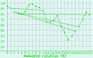 Courbe de l'humidit relative pour La Dle (Sw)