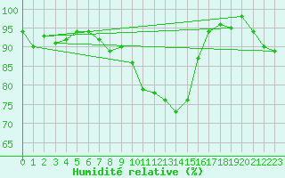 Courbe de l'humidit relative pour Les Eplatures - La Chaux-de-Fonds (Sw)