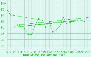 Courbe de l'humidit relative pour Wittering