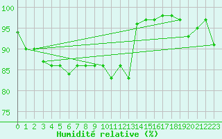 Courbe de l'humidit relative pour Dundrennan