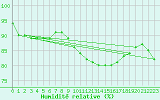 Courbe de l'humidit relative pour Leinefelde