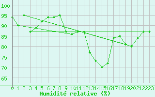 Courbe de l'humidit relative pour Westdorpe Aws