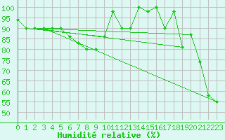 Courbe de l'humidit relative pour Paganella