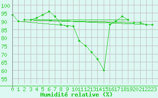 Courbe de l'humidit relative pour Foellinge