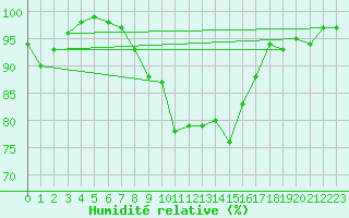 Courbe de l'humidit relative pour Negresti