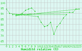 Courbe de l'humidit relative pour Cazaux (33)