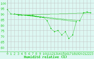 Courbe de l'humidit relative pour Cambrai / Epinoy (62)