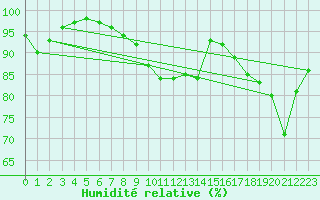 Courbe de l'humidit relative pour Tammisaari Jussaro